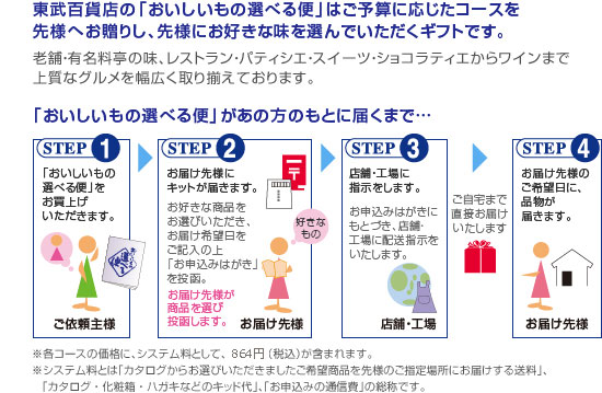 東武百貨店の「おいしいもの選べる便」はご予算に応じたコースを先様へお贈りし、先様にお好きな味を選んでいただくギフトです。