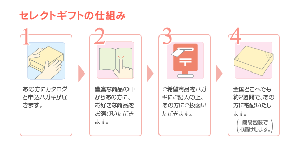 セレクトギフトの仕組み